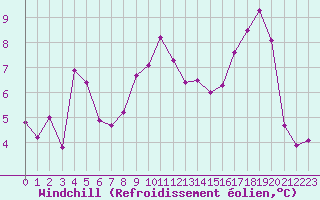 Courbe du refroidissement olien pour Cap Pertusato (2A)