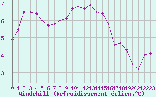 Courbe du refroidissement olien pour Scilly - Saint Mary