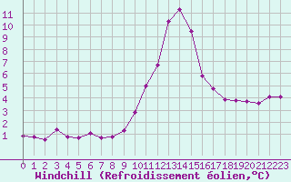 Courbe du refroidissement olien pour Saint-Vran (05)