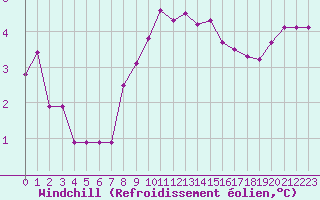 Courbe du refroidissement olien pour Sherkin Island