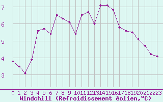 Courbe du refroidissement olien pour Sorcy-Bauthmont (08)