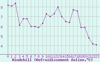Courbe du refroidissement olien pour Gros-Rderching (57)