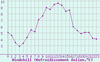 Courbe du refroidissement olien pour Ile du Levant (83)