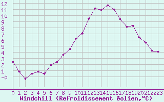 Courbe du refroidissement olien pour Hirschenkogel