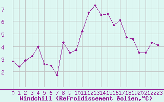 Courbe du refroidissement olien pour Landivisiau (29)