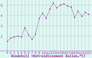 Courbe du refroidissement olien pour Lille (59)