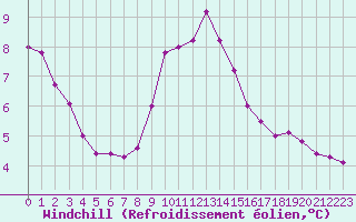 Courbe du refroidissement olien pour Manston (UK)