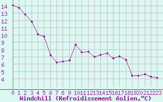 Courbe du refroidissement olien pour Aix-la-Chapelle (All)