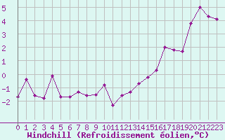 Courbe du refroidissement olien pour Dieppe (76)