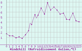 Courbe du refroidissement olien pour Cranwell