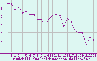 Courbe du refroidissement olien pour Mace Head