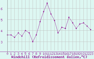 Courbe du refroidissement olien pour Poitiers (86)