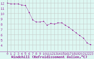Courbe du refroidissement olien pour La Lande-sur-Eure (61)
