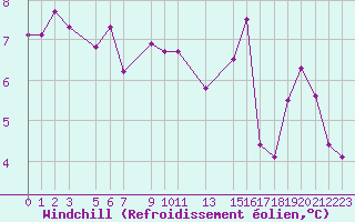 Courbe du refroidissement olien pour Ufs Tw Ems