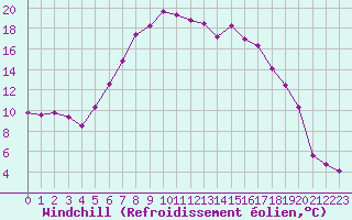 Courbe du refroidissement olien pour Sulejow