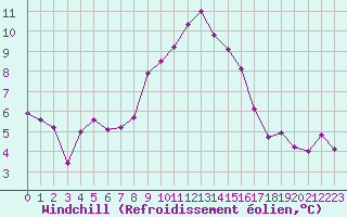 Courbe du refroidissement olien pour Axstal