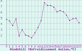 Courbe du refroidissement olien pour Neuchatel (Sw)