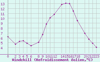 Courbe du refroidissement olien pour Guret Grancher (23)