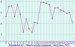 Courbe du refroidissement olien pour Birzai