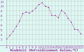 Courbe du refroidissement olien pour Cap Ferret (33)