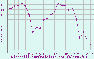 Courbe du refroidissement olien pour Bziers Cap d