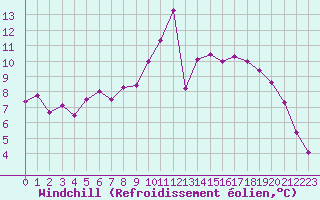 Courbe du refroidissement olien pour Grandfresnoy (60)
