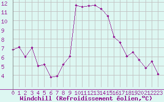 Courbe du refroidissement olien pour Vigna Di Valle