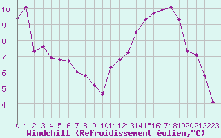 Courbe du refroidissement olien pour Sermange-Erzange (57)