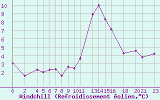 Courbe du refroidissement olien pour Mont-Rigi (Be)