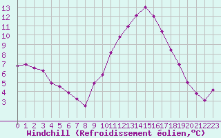 Courbe du refroidissement olien pour Mcon (71)