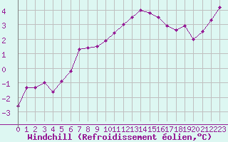 Courbe du refroidissement olien pour Romorantin (41)