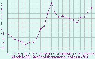 Courbe du refroidissement olien pour Carlsfeld