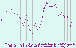 Courbe du refroidissement olien pour Epinal (88)