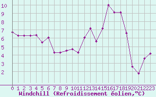 Courbe du refroidissement olien pour Leign-les-Bois (86)