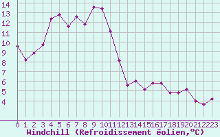 Courbe du refroidissement olien pour Elgoibar