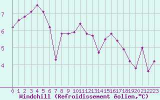 Courbe du refroidissement olien pour Douzy (08)
