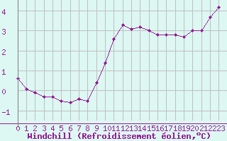 Courbe du refroidissement olien pour Cap de la Hague (50)