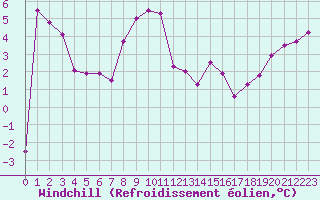 Courbe du refroidissement olien pour Kuggoren