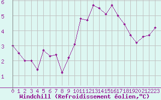 Courbe du refroidissement olien pour Croisette (62)