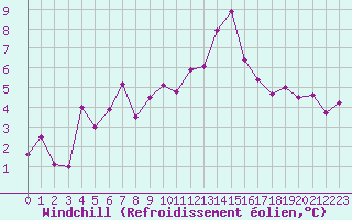 Courbe du refroidissement olien pour Perpignan (66)