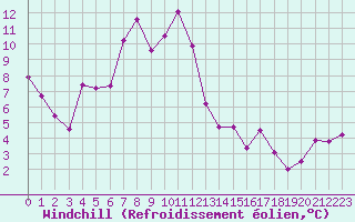 Courbe du refroidissement olien pour Engelberg