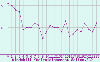Courbe du refroidissement olien pour la bouée 62170