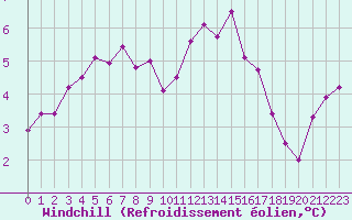 Courbe du refroidissement olien pour Anvers (Be)
