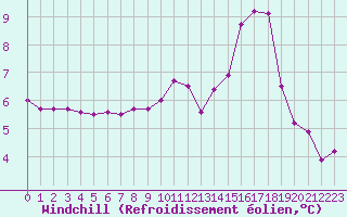 Courbe du refroidissement olien pour Ontinyent (Esp)