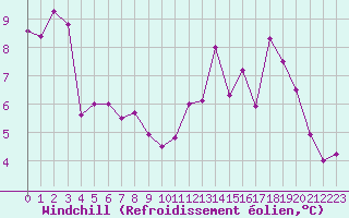 Courbe du refroidissement olien pour Bordeaux (33)