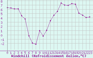 Courbe du refroidissement olien pour Feldberg-Schwarzwald (All)