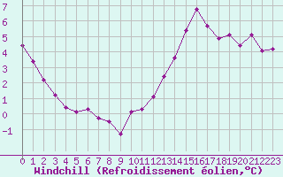 Courbe du refroidissement olien pour Orschwiller (67)