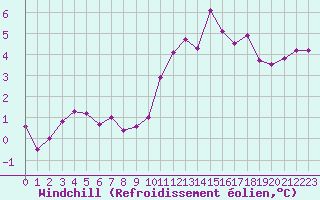 Courbe du refroidissement olien pour Vernouillet (78)