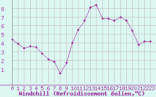 Courbe du refroidissement olien pour La Baeza (Esp)