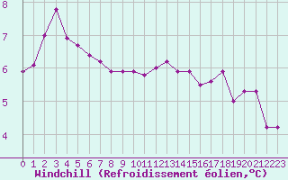 Courbe du refroidissement olien pour la bouée 64046